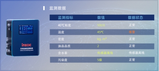 實時監(jiān)測潤滑油脂的溫度、黏度、污染度和磨損顆粒等參數(shù)