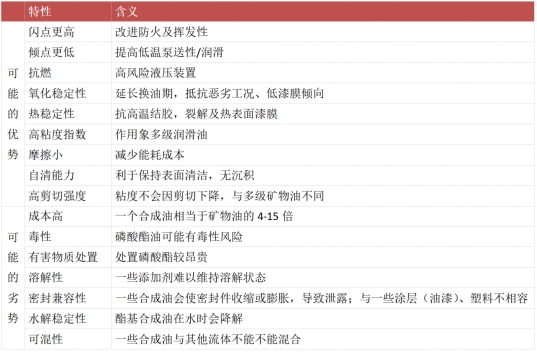 常見(jiàn)合成基礎(chǔ)油特性