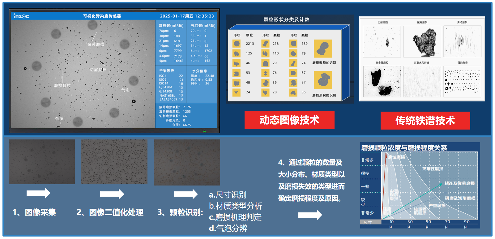 過濾產(chǎn)品檢測技術(shù)宣貫會:智火柴解讀動態(tài)圖像分析技術(shù)賦能液壓顆粒污染控制 圖5