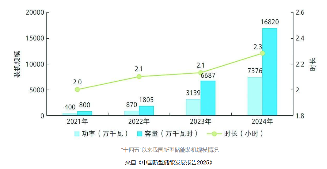 新型儲能產業:“十四五”以來我國新型儲能裝機規模情況