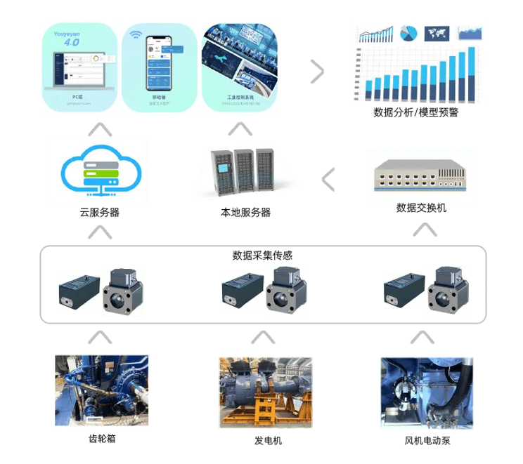 風機設備油品在線監測裝置應用方案.png