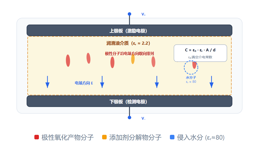 滑油介電常數在線監測原理：寬頻介電譜如何區分水分、氧化與金屬污染？圖1.png