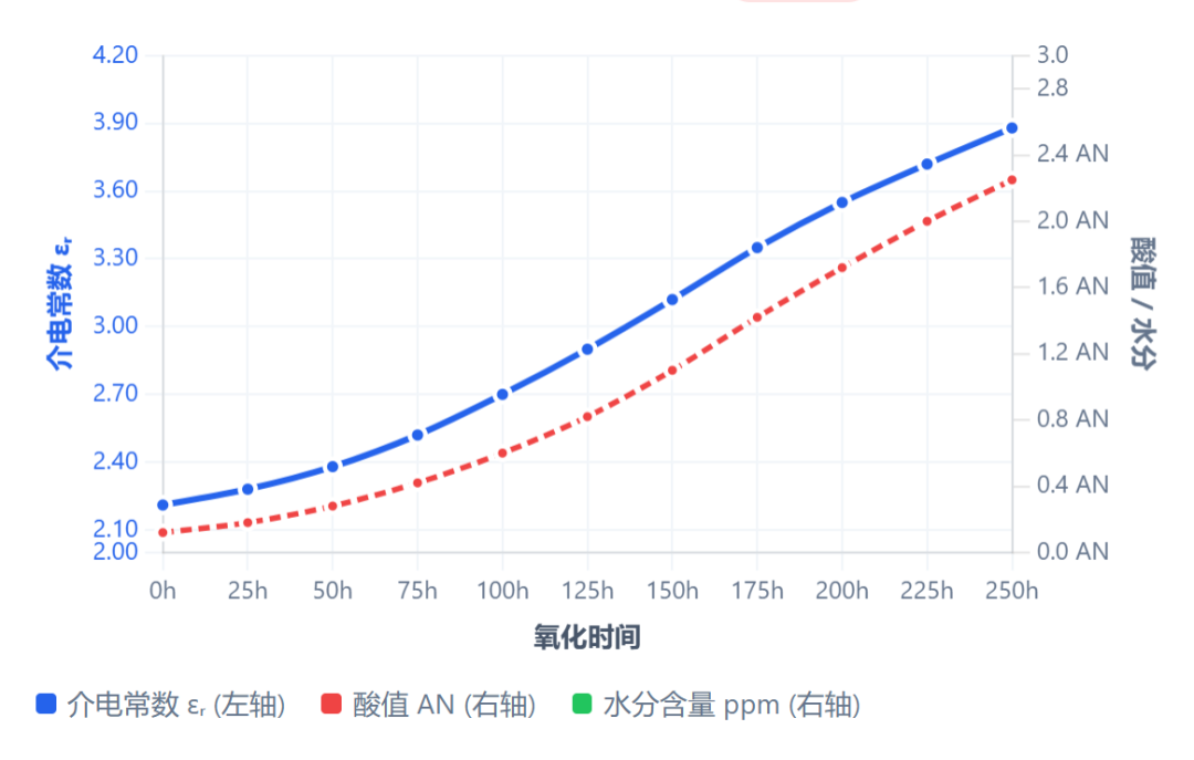 滑油介電常數在線監測原理：寬頻介電譜如何區分水分、氧化與金屬污染？圖4.png