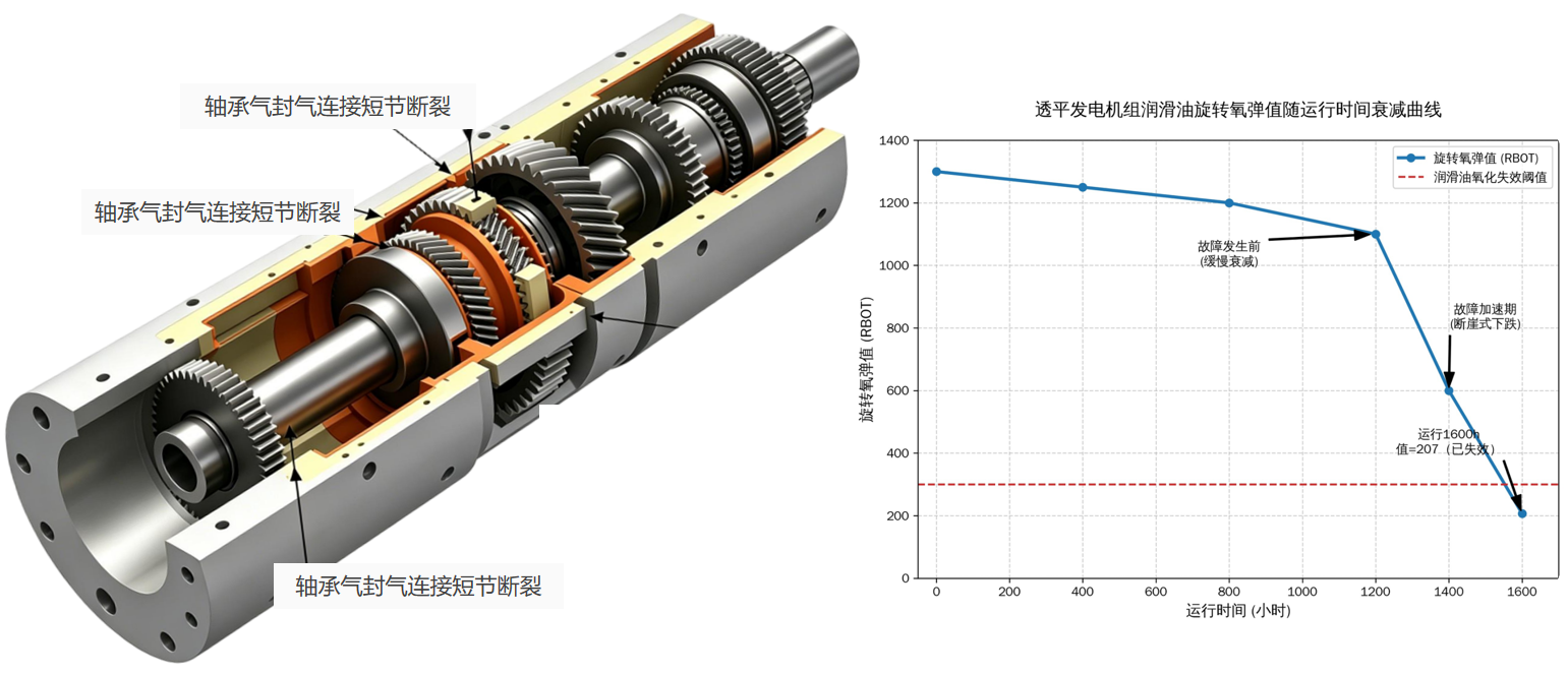 海上采油作業(yè)平臺：透平發(fā)電機組油液監(jiān)測應(yīng)用實例與技術(shù)成效 圖3.png
