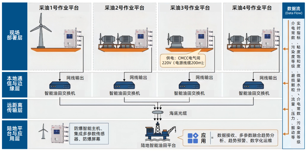 海上采油作業(yè)平臺：透平發(fā)電機組油液監(jiān)測應(yīng)用實例與技術(shù)成效 圖7.png