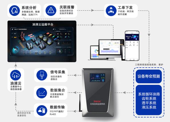 什么是”智潤滑“在線油液監(jiān)測系統(tǒng)?